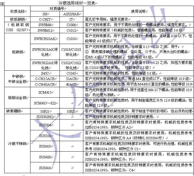 螺丝常用金属线材及机械性能,材螺丝选料